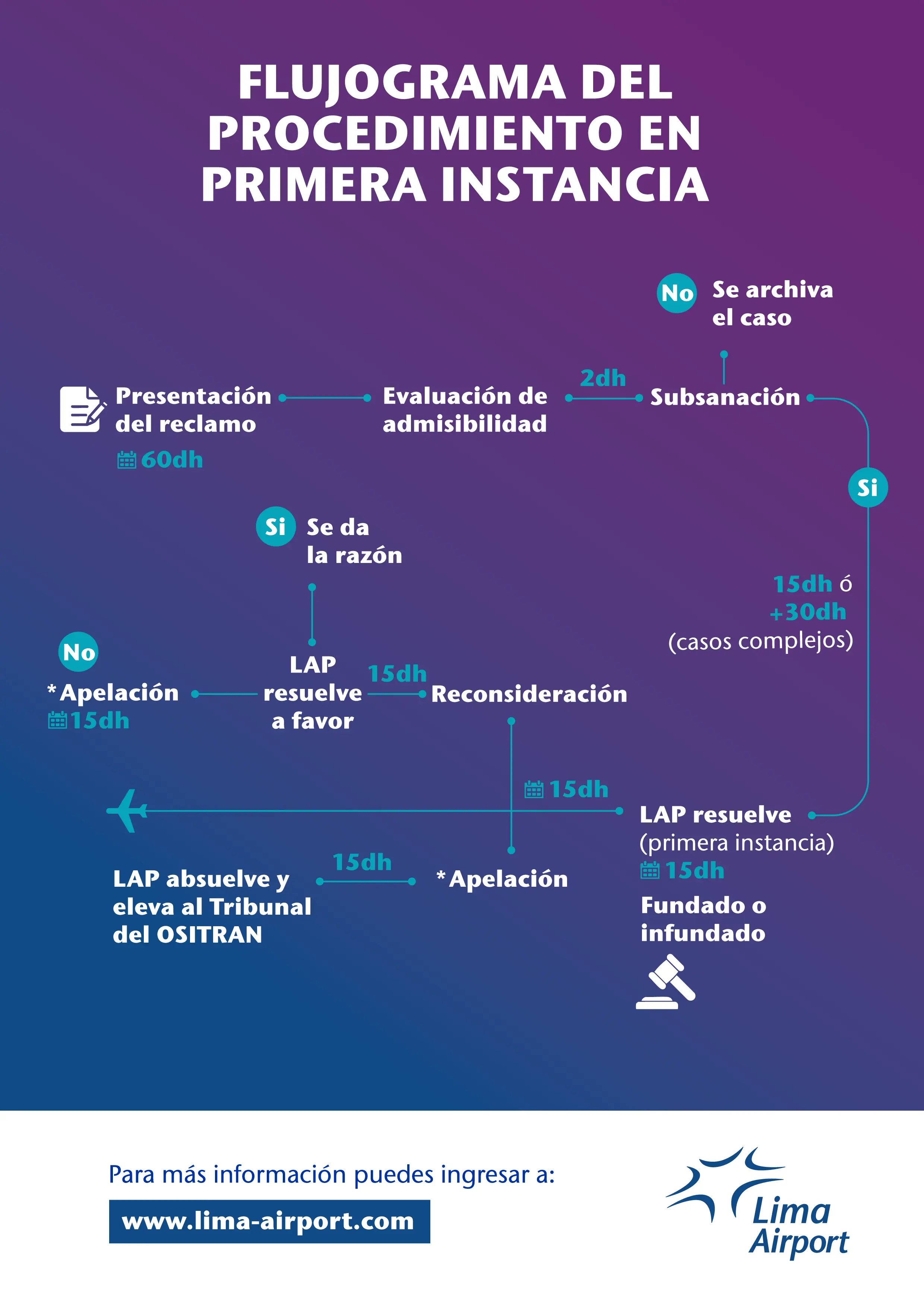 Flujograma de reclamos