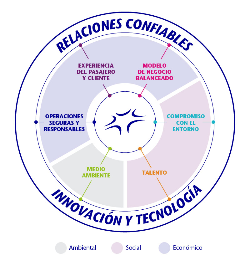 puntos LAP sostenible