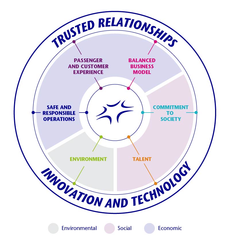 sustainable LAP points